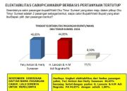 Survei PRI : Pasangan No Urut 02 Fery-Herly Unggul di Pilbup OKU Timur 2024